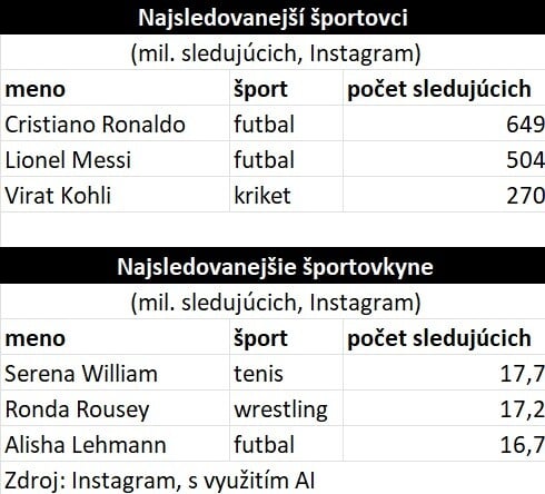 Najsledovanejší športovci sveta - tabuľka