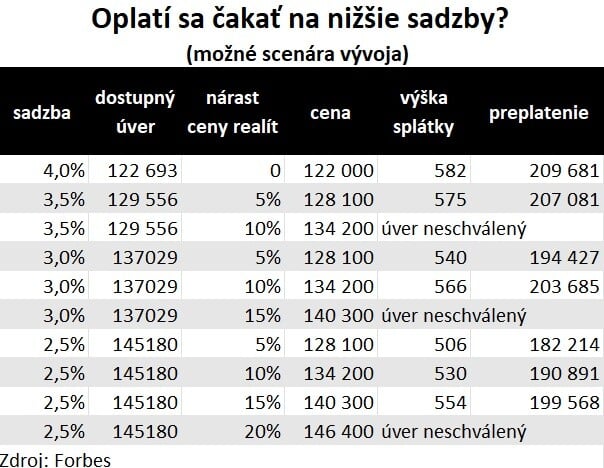 Oplatí sa čakať na výhodnejšie sadzby?