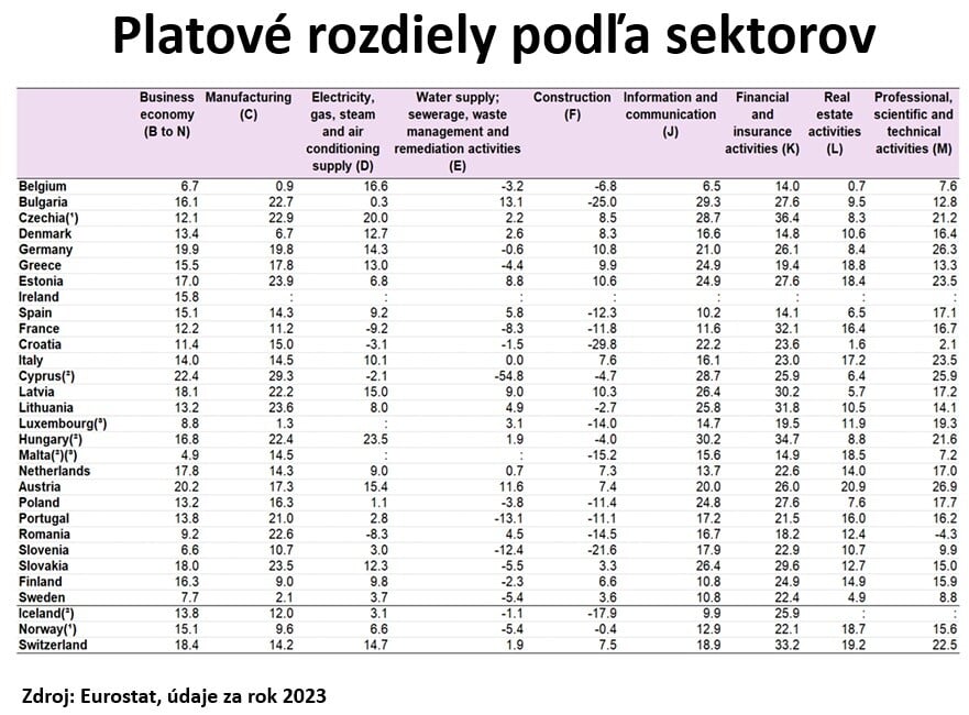 Mzdové rozdiely podľa sektorov - tabuľka.