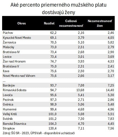 Mzdové rozdiely medzi pohlaviami v regiónoch - tabuľka