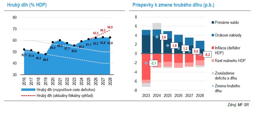 Vývoj dlhu podľa ministerstva financií