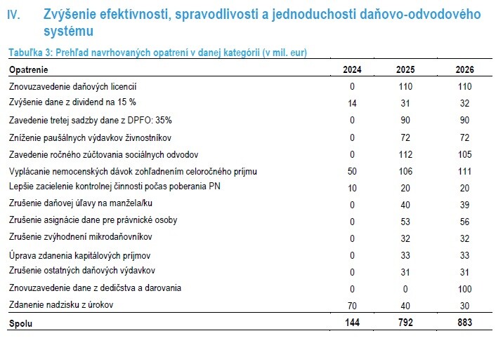Kde navrhoval šetriť úradnícky kabinet Ľudovíta Ódora.