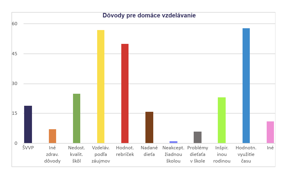 Dôvody pre domáce vzdelávanie Zdroj Prieskum OZ DVS z roku 2020