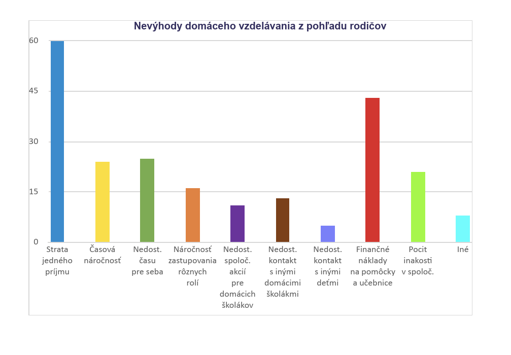 Nevýhody domáceho vzdelávania Zdroj Prieskum OZ DVS z roku 2020