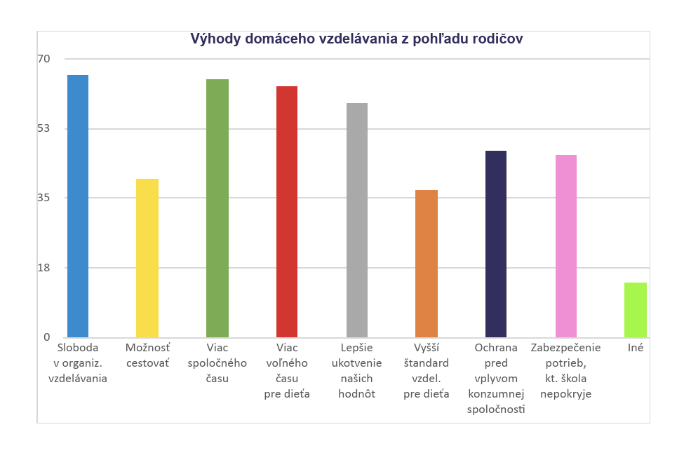 Výhody domáceho vzdelávania Zdroj Prieskum OZ DVS z roku 2020