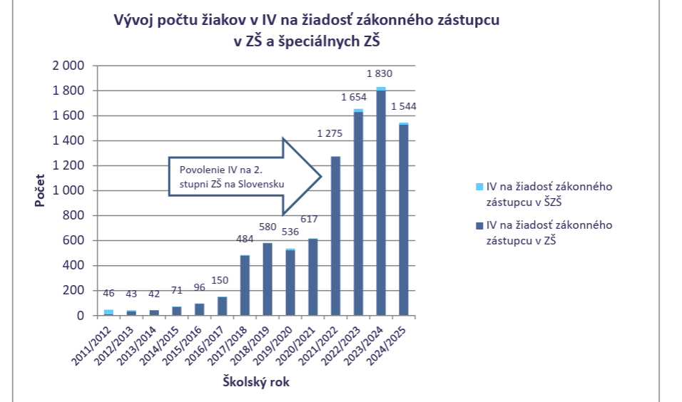 Vyvoj počtu žiakov na individuálnom vzdelávaní zdroj CVTI SR