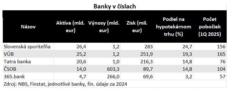 Banky v číslach