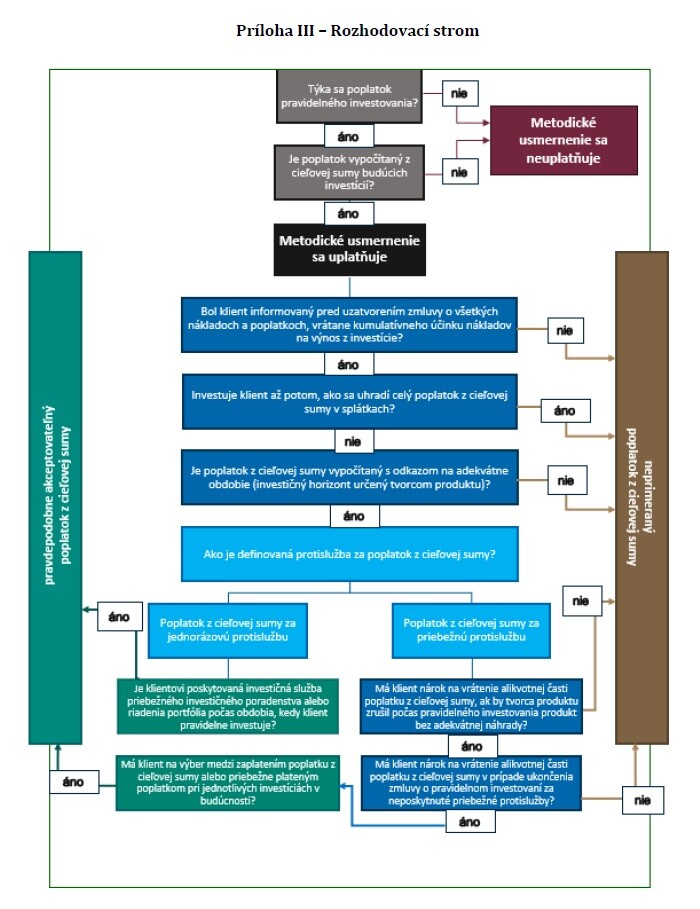 Rozhodovací diagram pre finančné inštitúcie. 