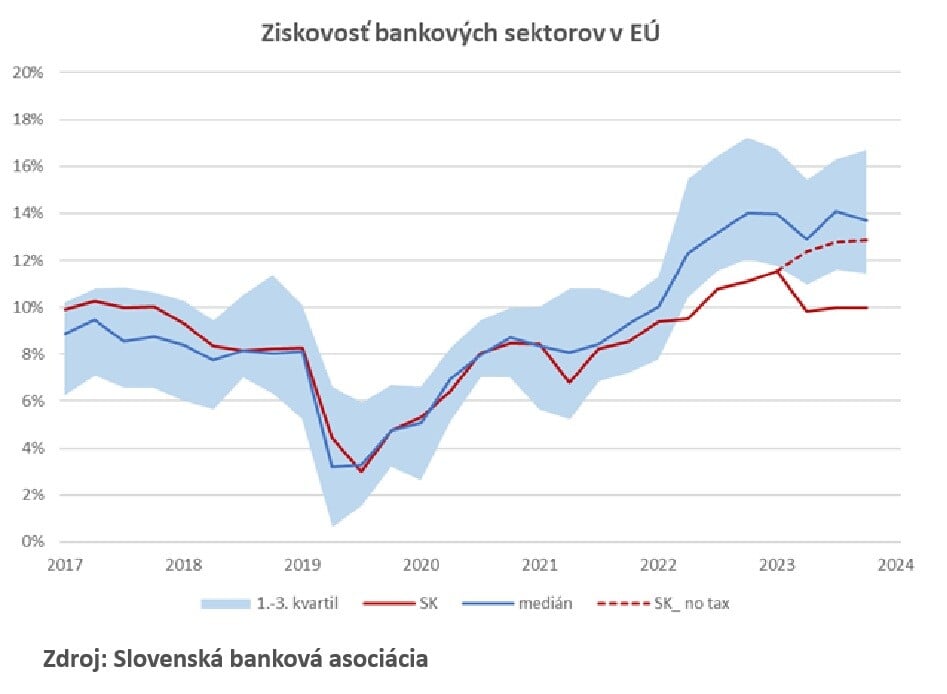 Porovnanie ziskovosti bánk.