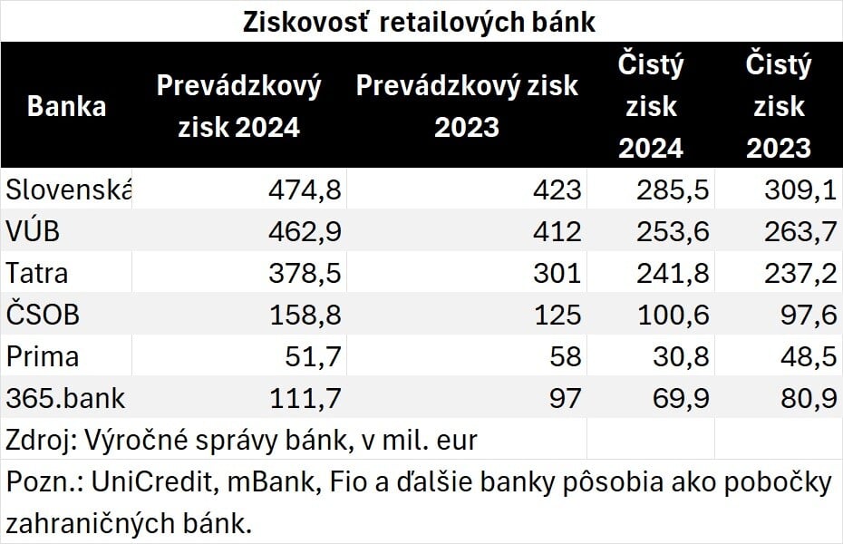 Ziskovosť retailových bánk