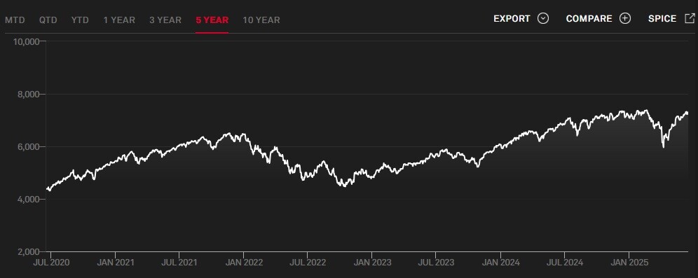 Dow Jones Islamic Market Index