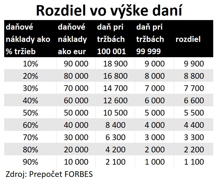 Rozdiel v daňovej záťaži