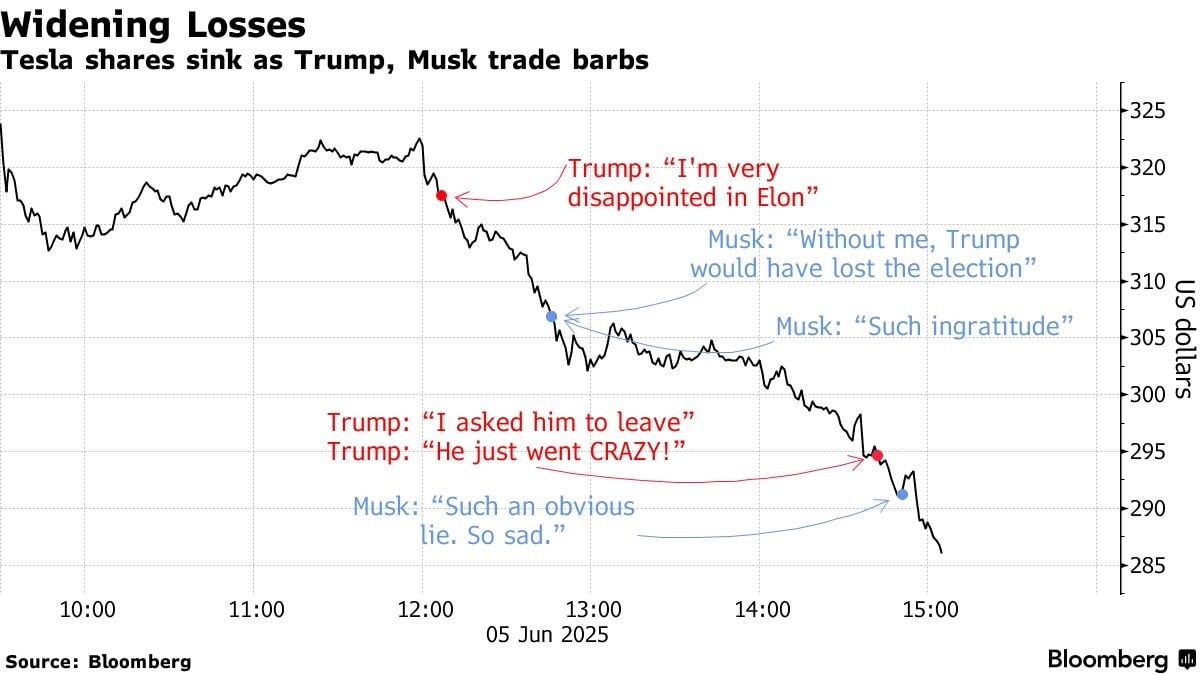 Prepad akcií automobilky Tesla počas hádky prezidenta Donalda Trumpa s Elonom Muskom.