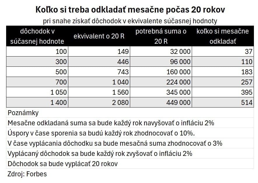 S akým dôchodkom počítať.