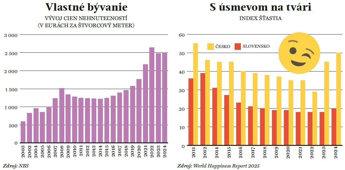 Vlastné bývanie a index štastia.