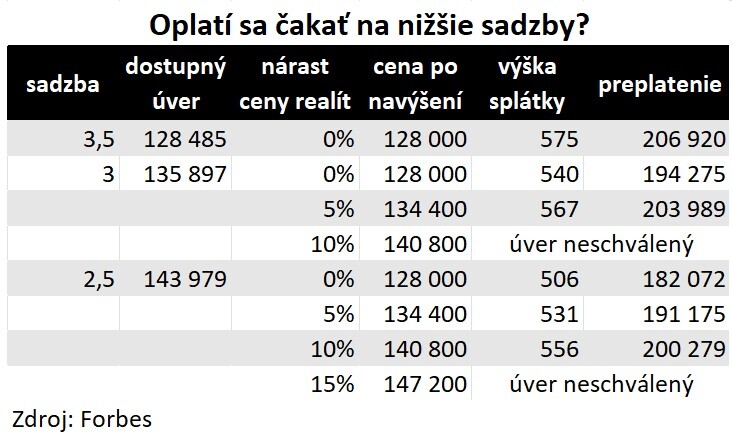 Oplatí sa čakať na nižšie sadzby?