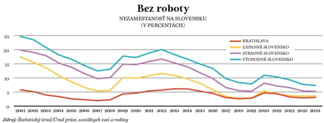 Vývoj nezamestnanosti.