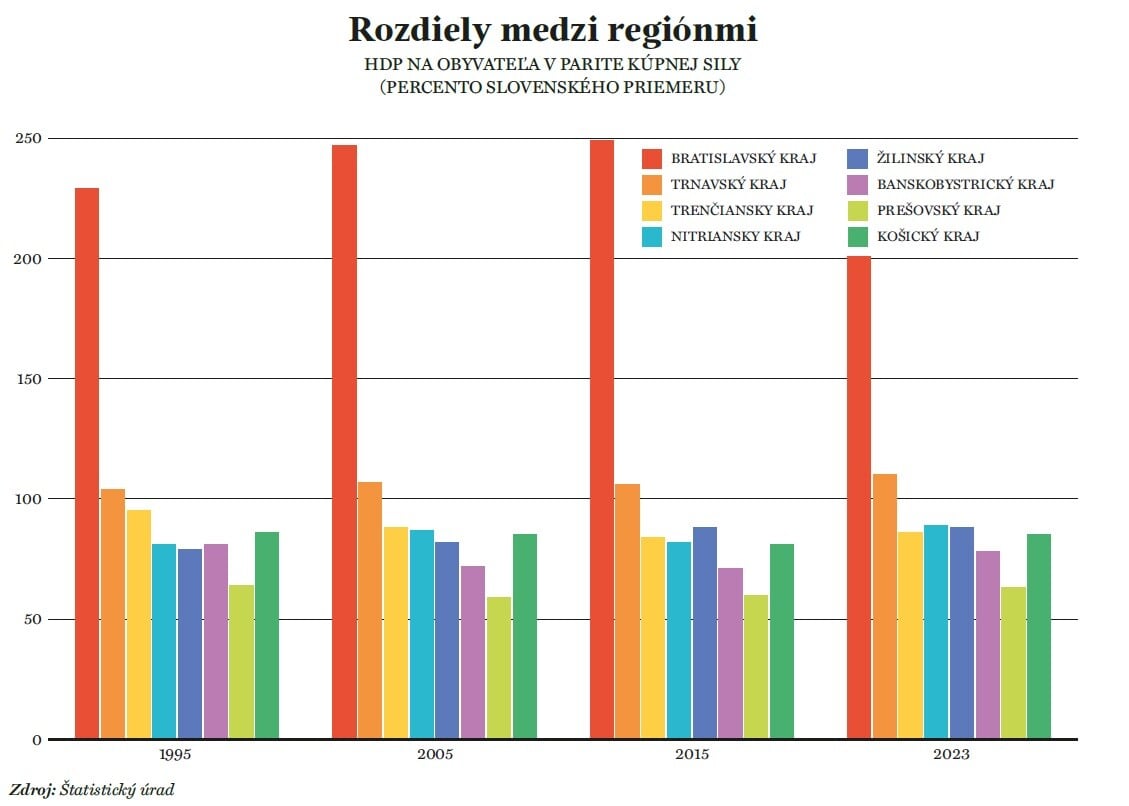 Regionálne rozdiely.