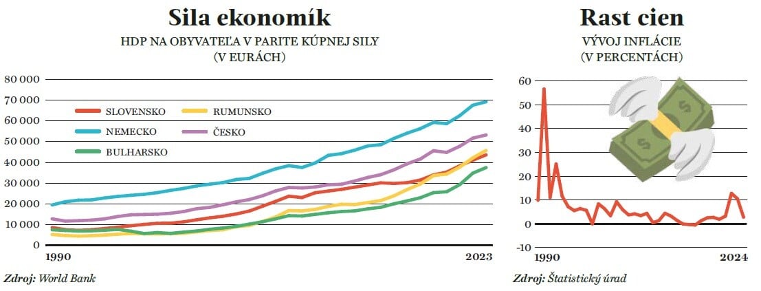 Sila ekonomík a rast cien. 