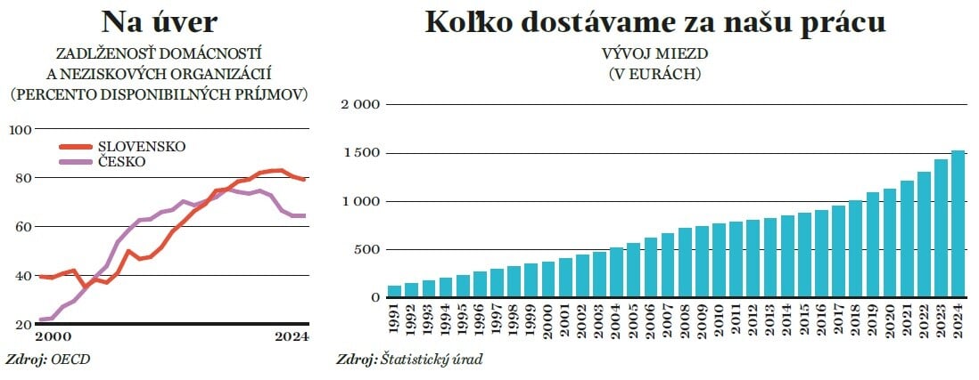 Zadlženosť a vývoj miezd
