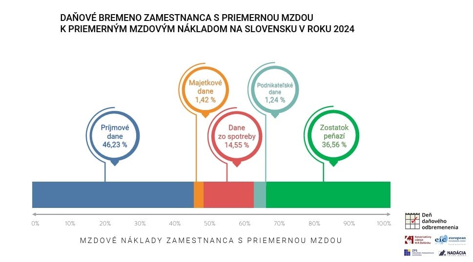 Deň daňového odbremenenia