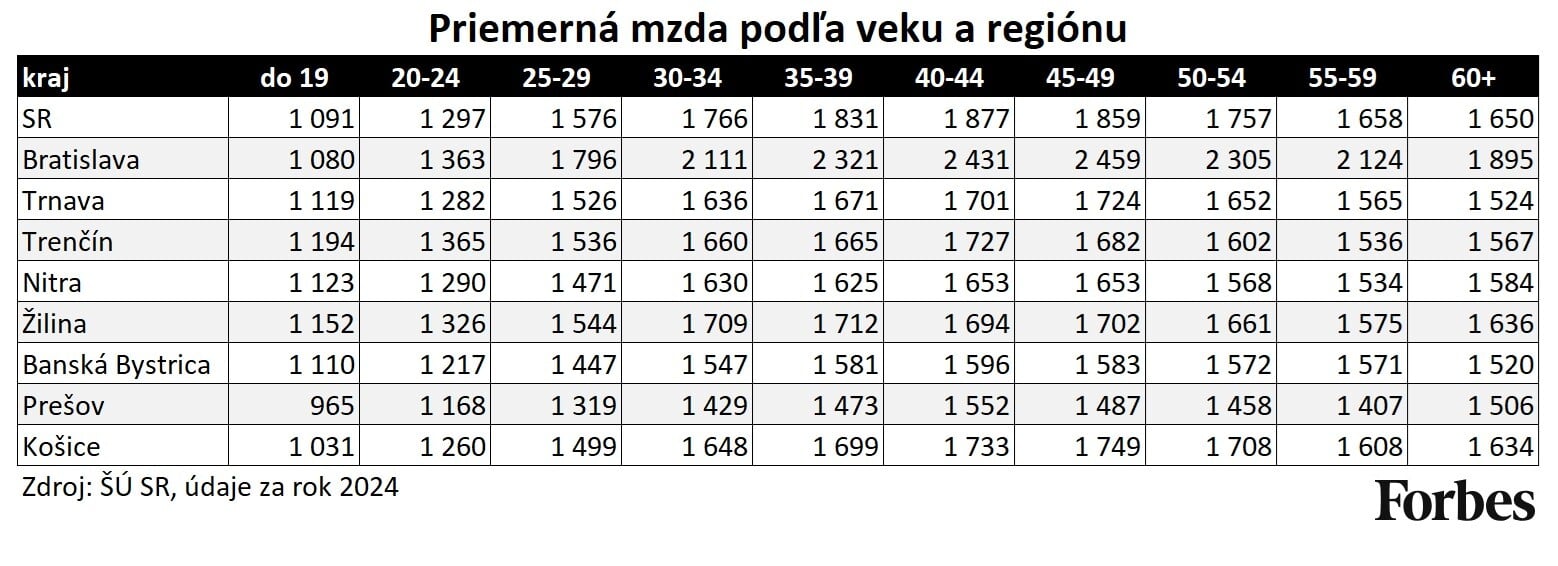 Mzdy podľa veku