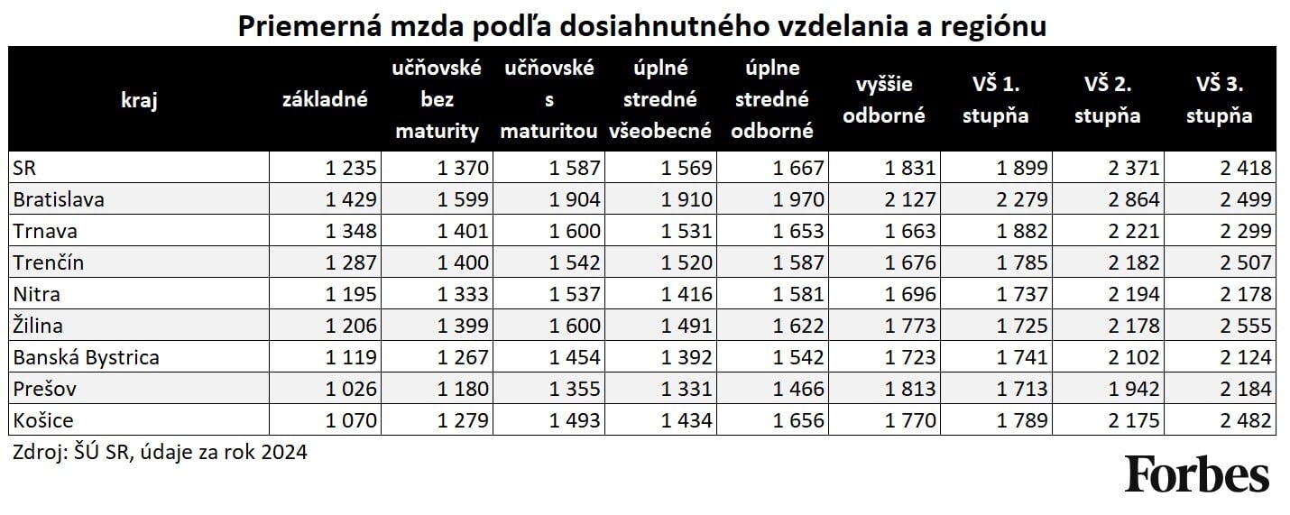 Mzdy podľa vzdelania