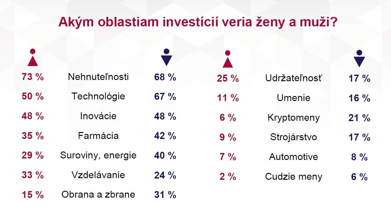 Akým investíciám dôverujú.