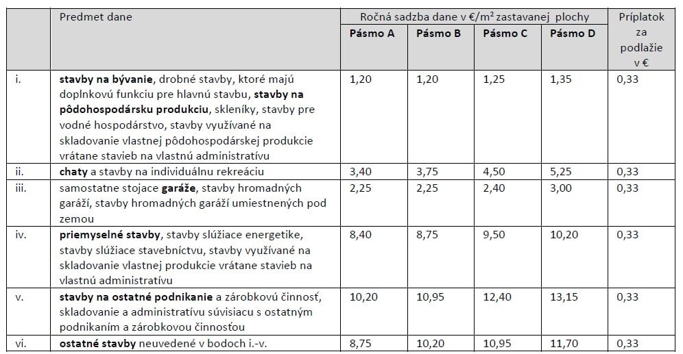 Sadzby dane z nehnuteľnosti v Bratislave.