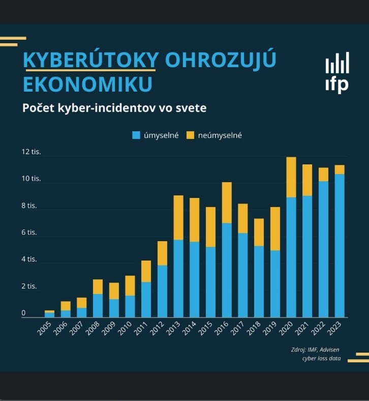 Kyberútoky ohrozujú ekonomiku