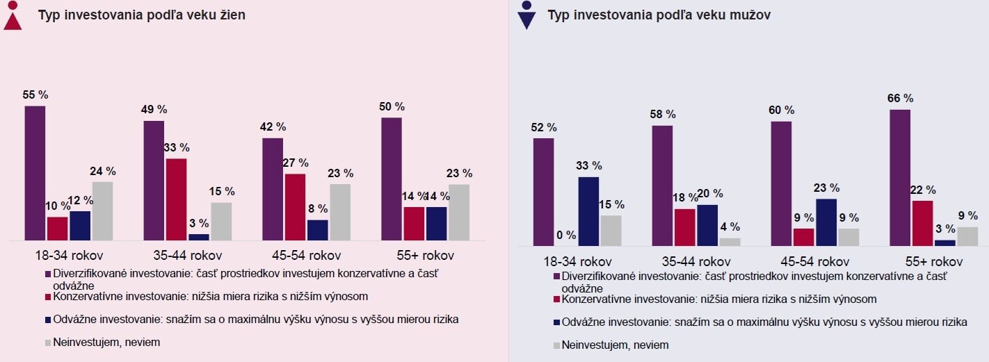 Rizikové investovanie podľa veku