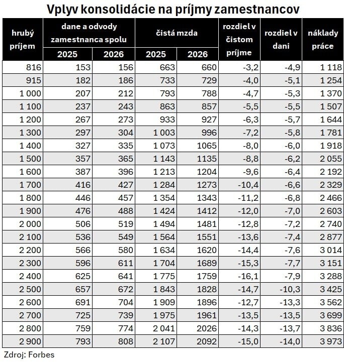 Vplyv konsolidácie 2026