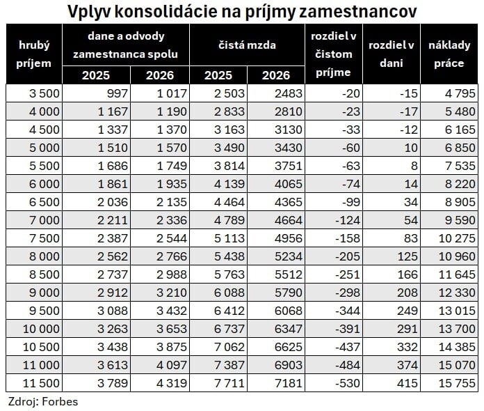 Vplyv konsolidácie 2026