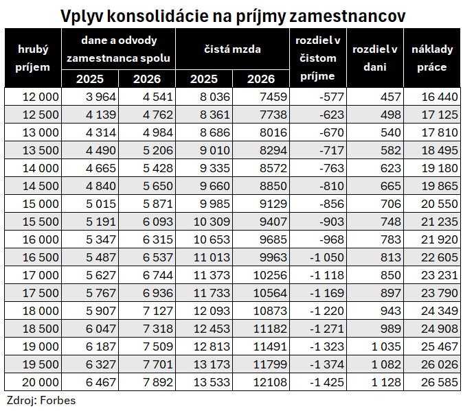 Vplyv konsolidácie 2026