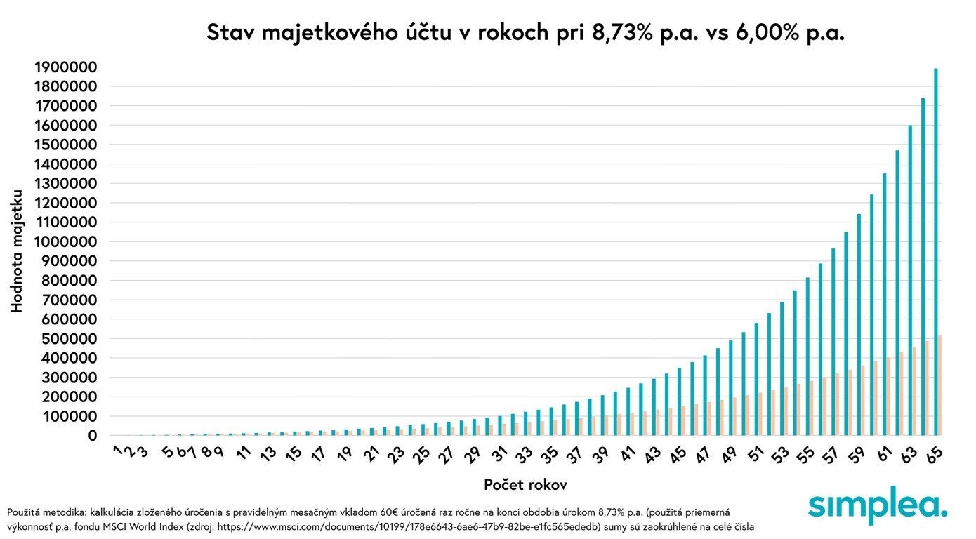 Prieskum o dôchodkoch Simplea. Graf.
