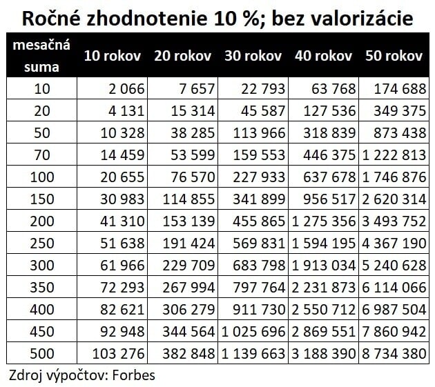 Zhodnotenie 10 % bez valorizácie.