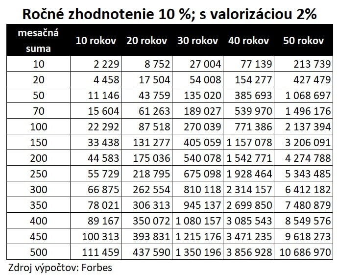 Zhodnotenie 10 % s valorizáciou.