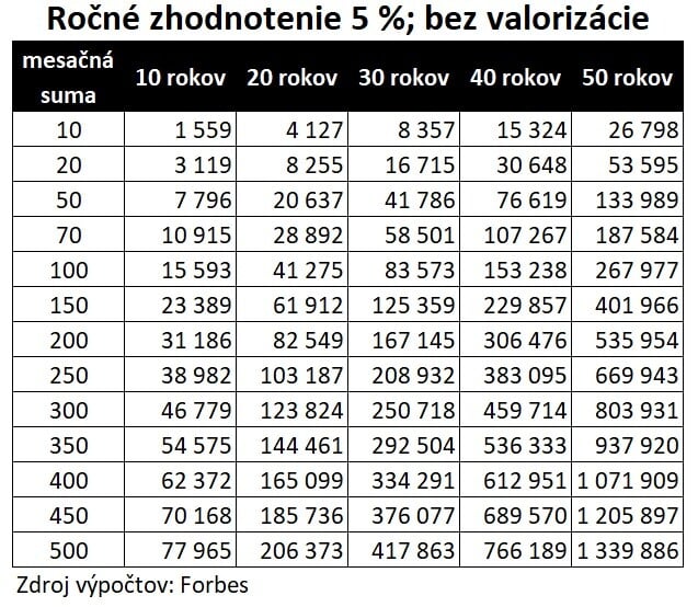 Zhodnotenie 5 % bez valorizácie.