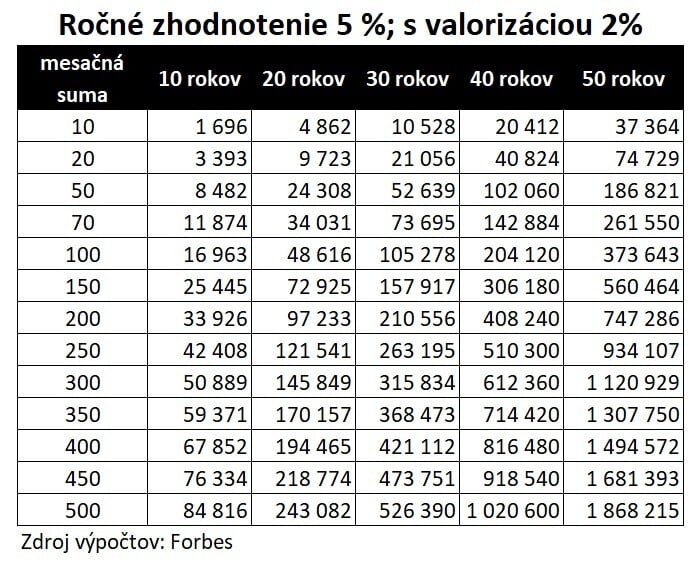 Zhodnotenie 5 % s valorizáciou.