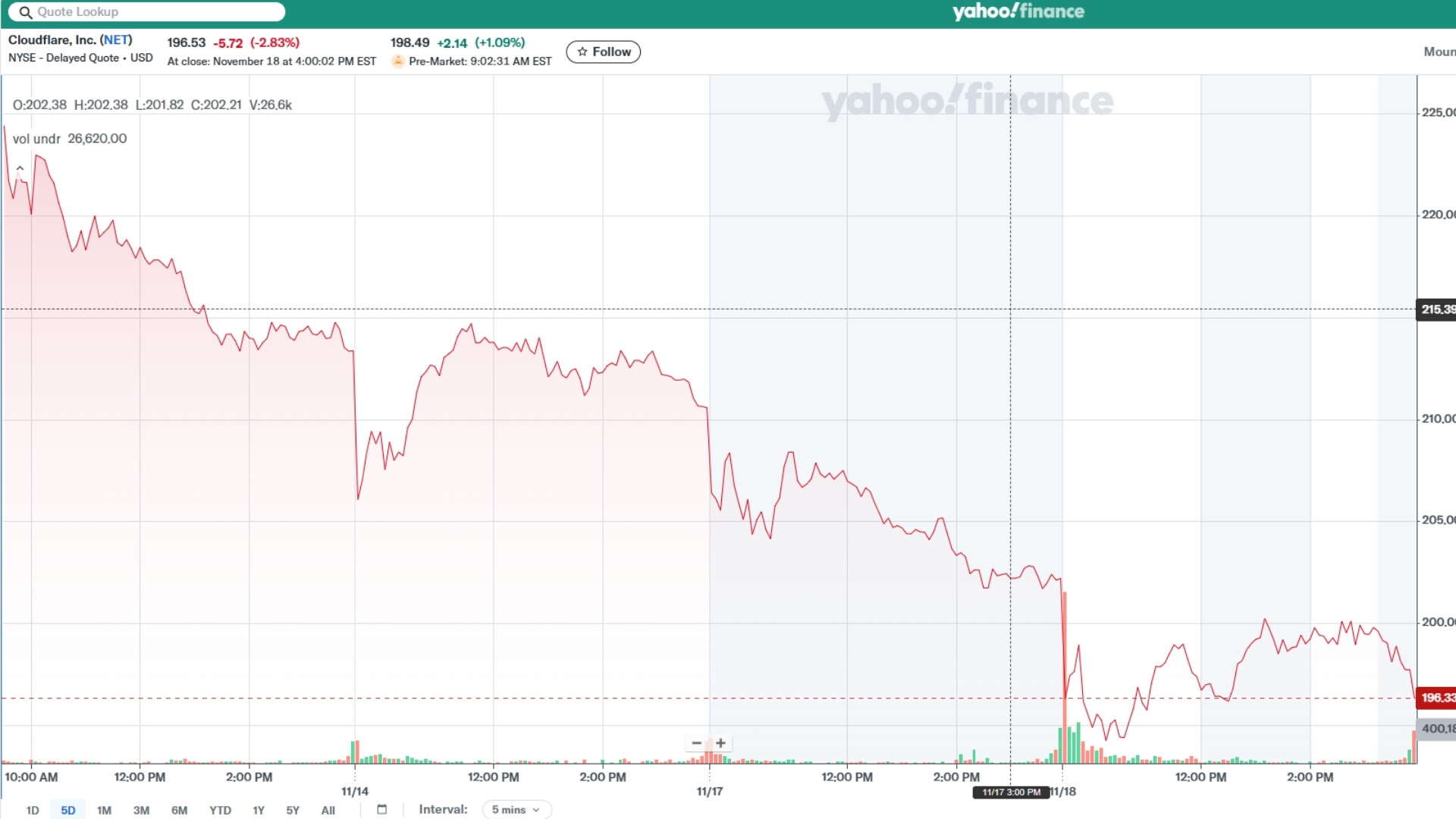 Akcie spoločnosti Cloudflare