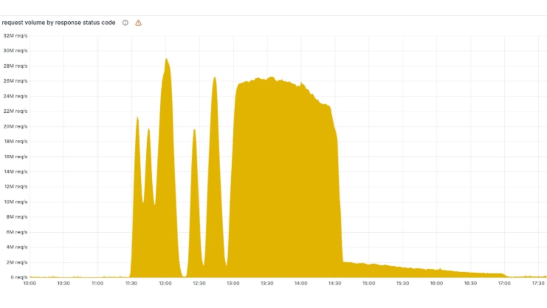Objem HTTP 5xx požiadaviek obslúžených sieťou Cloudflare