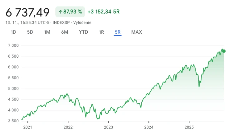 investor S&P 500
