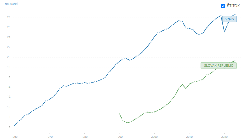 Porovnanie vývoja HDP na obyvateľa Španielska a Slovenska
(vyjadrenie v tisícoch USD).