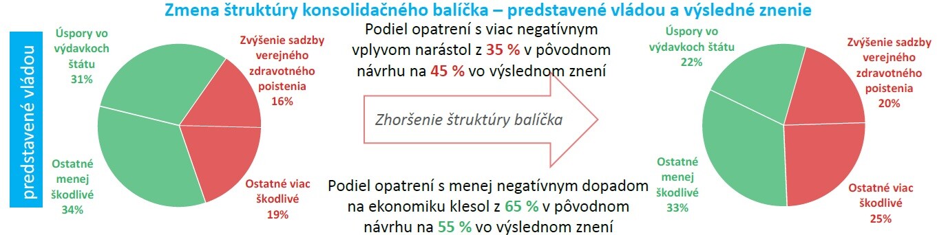 Vplyv konsolidácie.