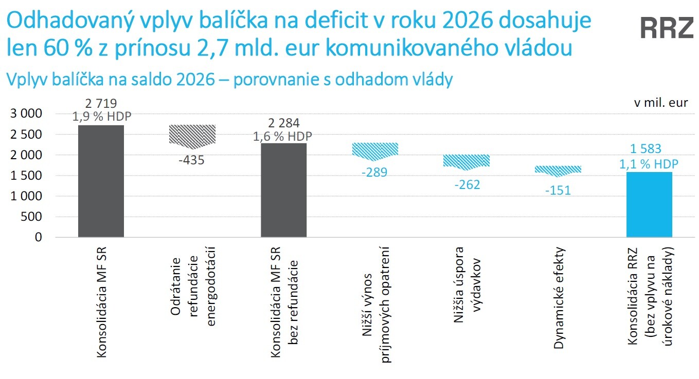 Vplyv konsolidácie.