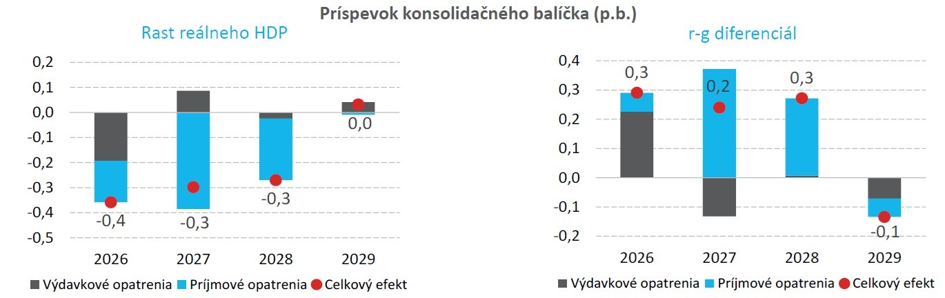 Vplyv konsolidácie.