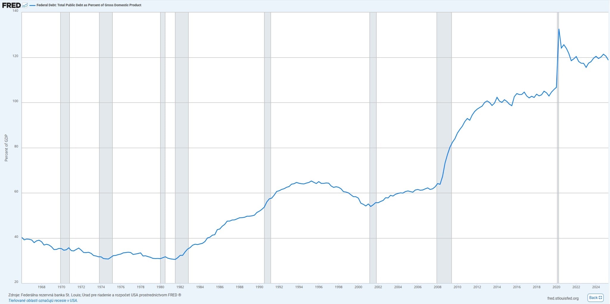 dlh USA v pomere k HDP