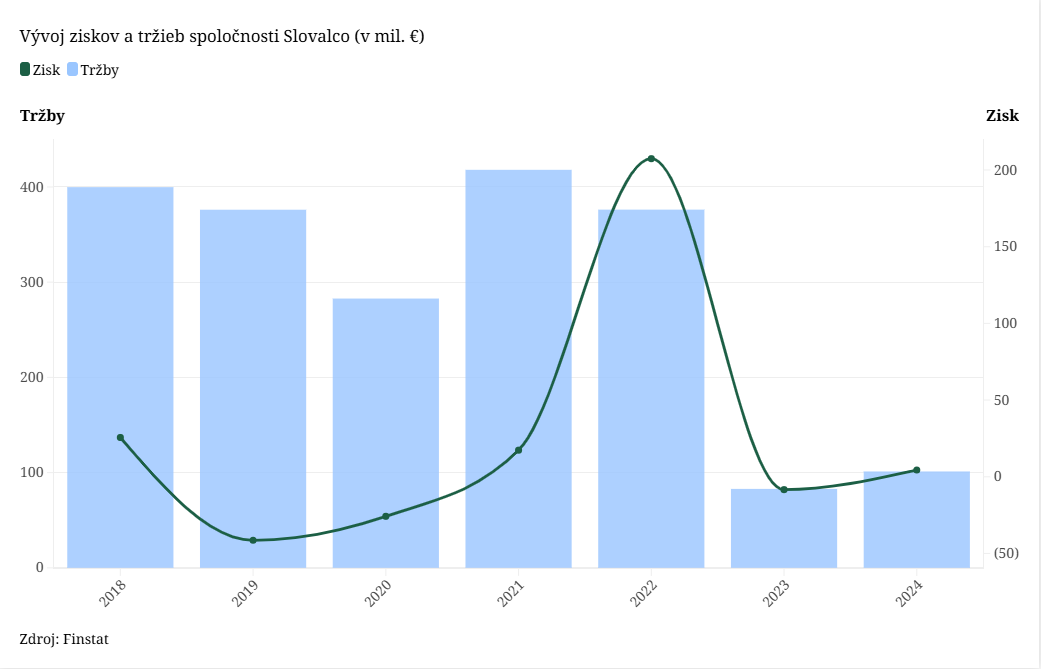 Vývoj ziskov a tržieb Slovalco