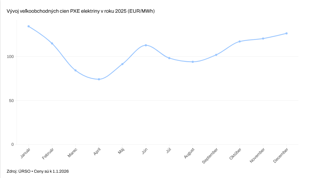 Vývoj cien elektriny