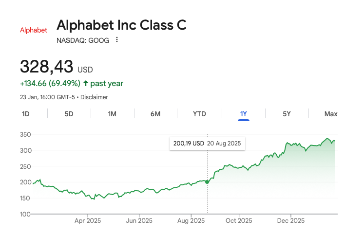Na snímke graf vývoja hodnotky akcií spoločnosti Alphabet za uplynulý rok. 